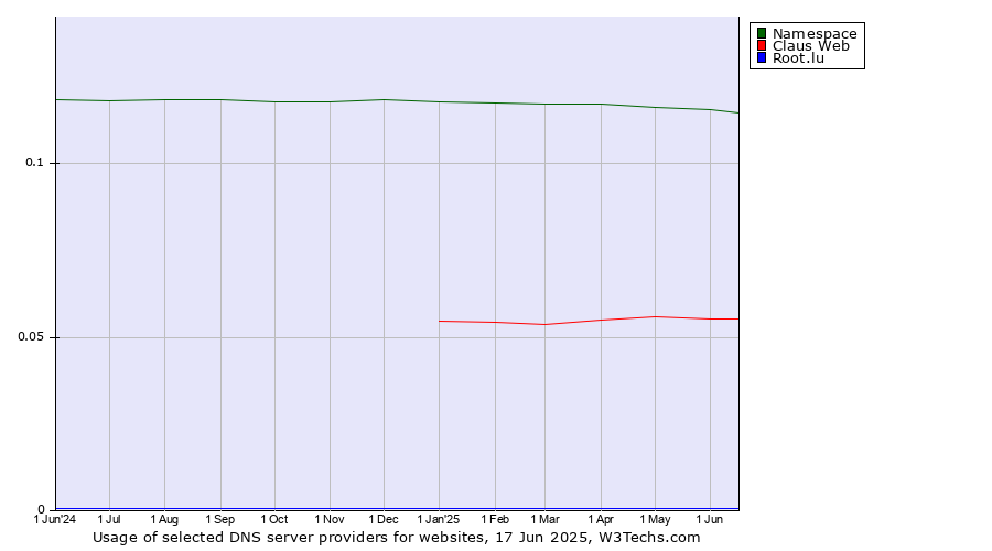 Historical trends in the usage of Namespace vs. Claus Web vs. Root.lu