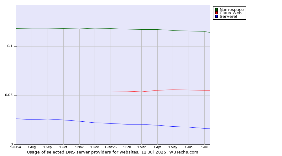Historical trends in the usage of Namespace vs. Claus Web vs. Serverel