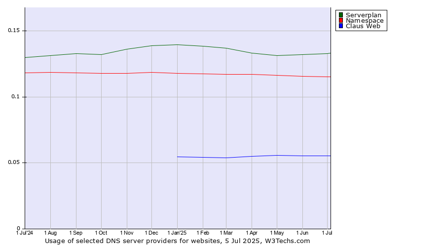 Historical trends in the usage of Serverplan vs. Namespace vs. Claus Web