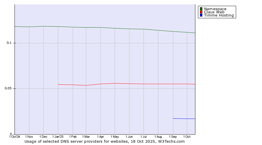 Historical trends in the usage of Namespace vs. Claus Web vs. Timme Hosting