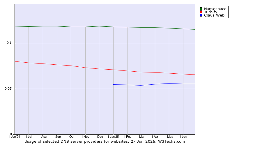 Historical trends in the usage of Namespace vs. Turbify vs. Claus Web