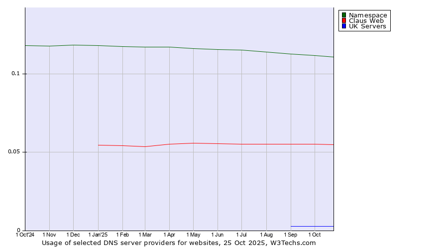 Historical trends in the usage of Namespace vs. Claus Web vs. UK Servers