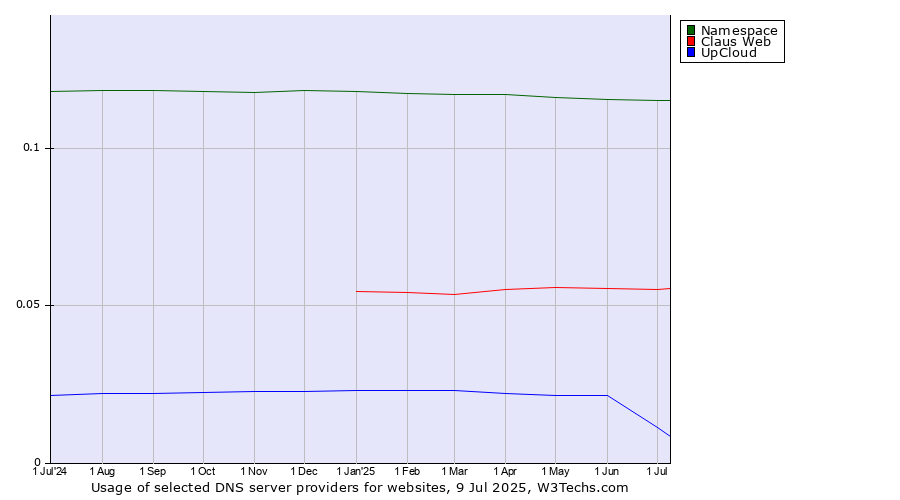 Historical trends in the usage of Namespace vs. Claus Web vs. UpCloud