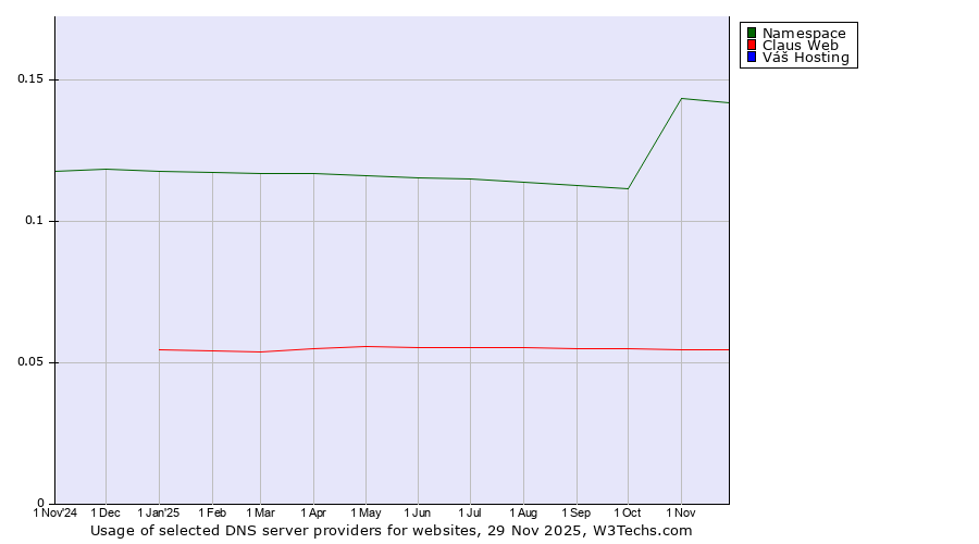 Historical trends in the usage of Namespace vs. Claus Web vs. Váš Hosting