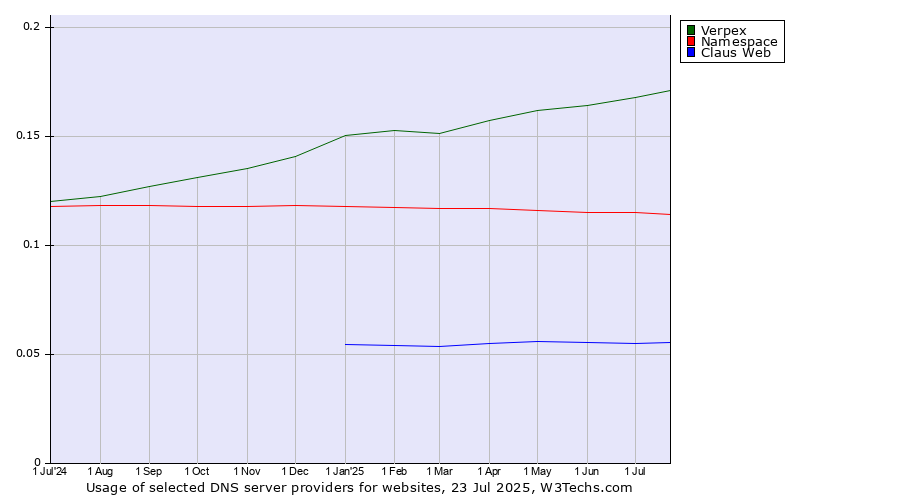 Historical trends in the usage of Verpex vs. Namespace vs. Claus Web