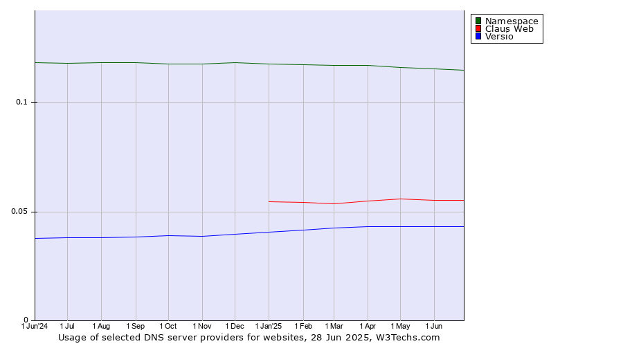 Historical trends in the usage of Namespace vs. Claus Web vs. Versio
