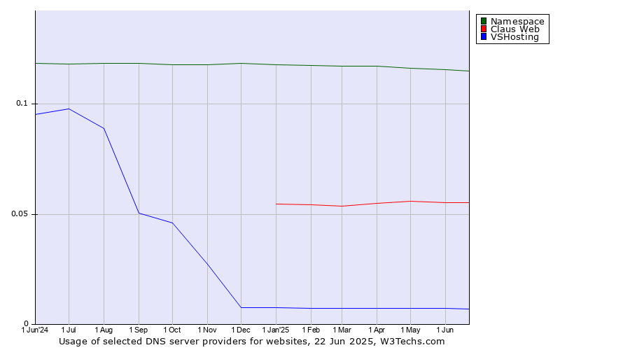 Historical trends in the usage of Namespace vs. Claus Web vs. VSHosting