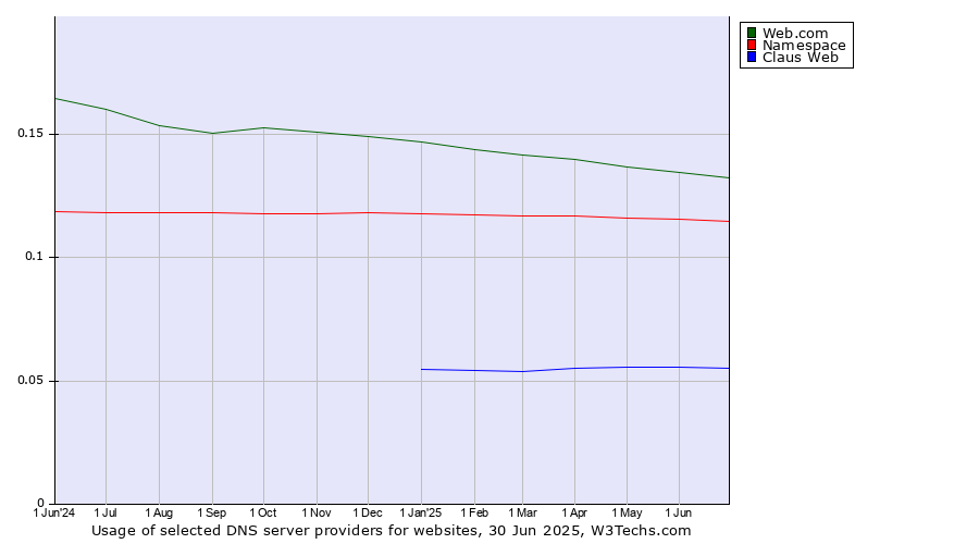 Historical trends in the usage of Web.com vs. Namespace vs. Claus Web