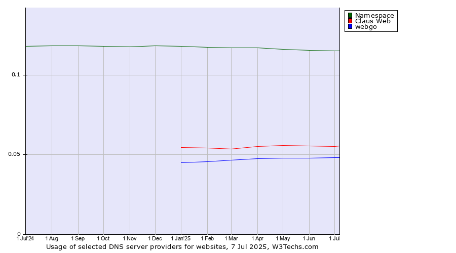 Historical trends in the usage of Namespace vs. Claus Web vs. webgo