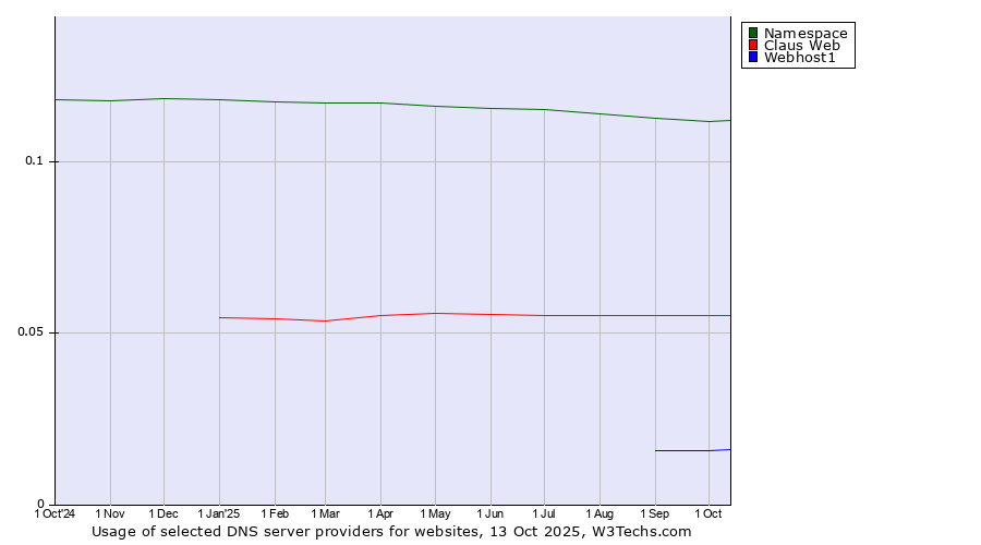Historical trends in the usage of Namespace vs. Claus Web vs. Webhost1