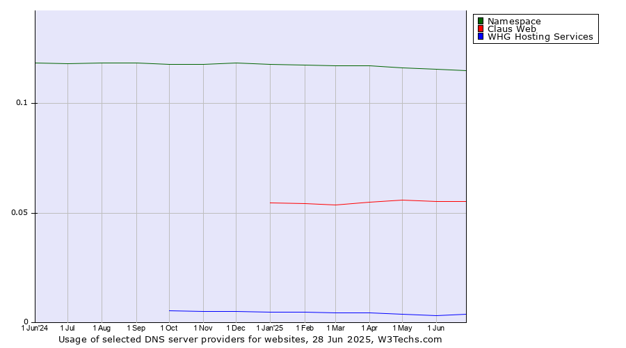 Historical trends in the usage of Namespace vs. Claus Web vs. WHG Hosting Services