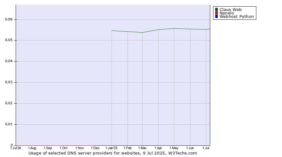 Historical trends in the usage of Claus Web vs. Nanelo vs. Webhost Python