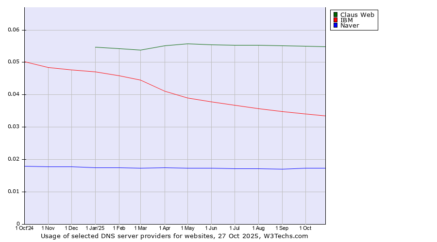 Historical trends in the usage of Claus Web vs. IBM vs. Naver