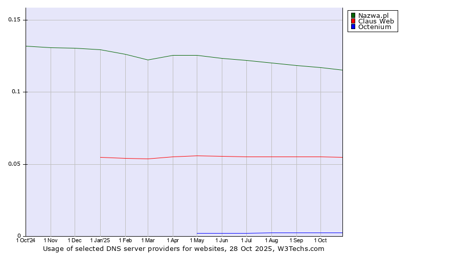 Historical trends in the usage of Nazwa.pl vs. Claus Web vs. Octenium