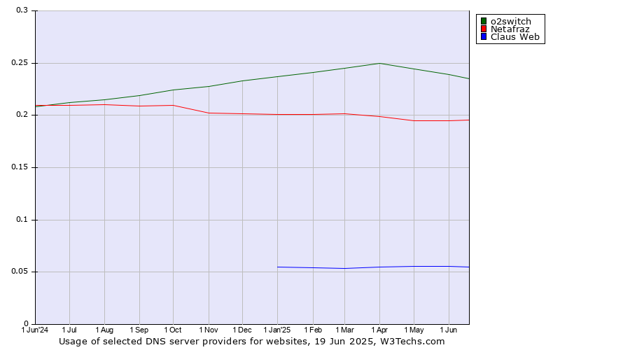 Historical trends in the usage of o2switch vs. Netafraz vs. Claus Web