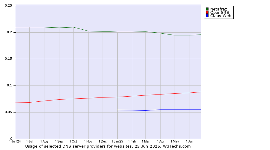 Historical trends in the usage of Netafraz vs. OpenSRS vs. Claus Web