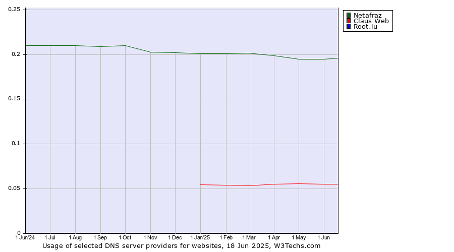 Historical trends in the usage of Netafraz vs. Claus Web vs. Root.lu