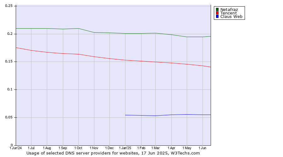 Historical trends in the usage of Netafraz vs. Tencent vs. Claus Web
