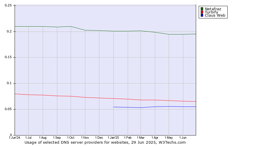 Historical trends in the usage of Netafraz vs. Turbify vs. Claus Web