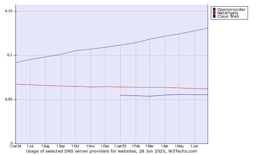 Historical trends in the usage of Openprovider vs. NetAngels vs. Claus Web