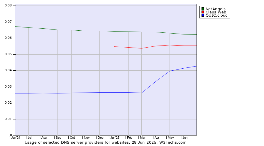 Historical trends in the usage of NetAngels vs. Claus Web vs. QUIC.cloud
