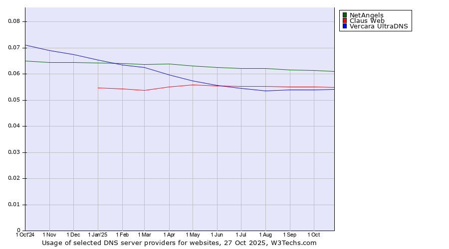 Historical trends in the usage of NetAngels vs. Claus Web vs. Vercara UltraDNS