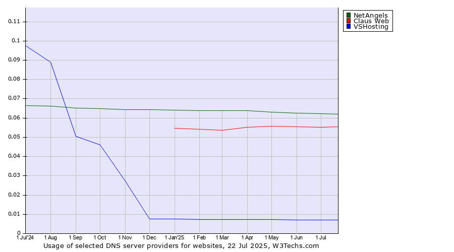 Historical trends in the usage of NetAngels vs. Claus Web vs. VSHosting