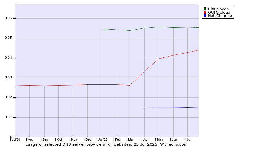 Historical trends in the usage of Claus Web vs. QUIC.cloud vs. Net Chinese