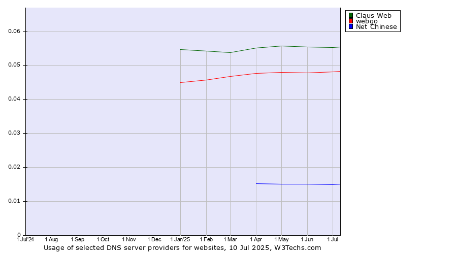 Historical trends in the usage of Claus Web vs. webgo vs. Net Chinese
