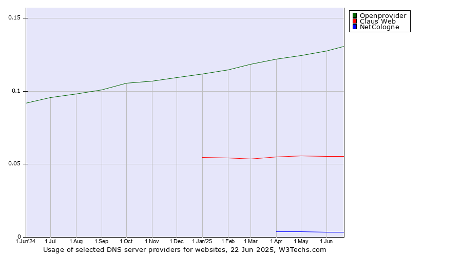 Historical trends in the usage of Openprovider vs. Claus Web vs. NetCologne