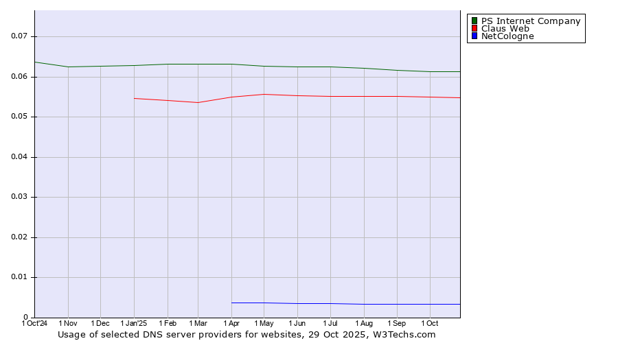 Historical trends in the usage of PS Internet Company vs. Claus Web vs. NetCologne