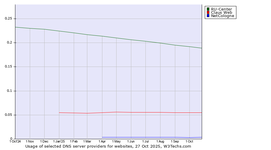 Historical trends in the usage of RU-Center vs. Claus Web vs. NetCologne