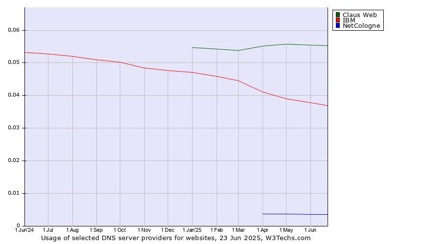 Historical trends in the usage of Claus Web vs. IBM vs. NetCologne