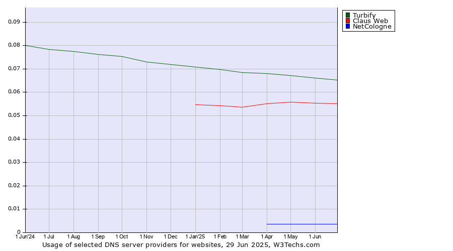 Historical trends in the usage of Turbify vs. Claus Web vs. NetCologne