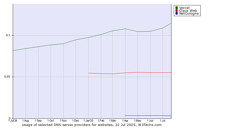 Historical trends in the usage of Vercel vs. Claus Web vs. NetCologne