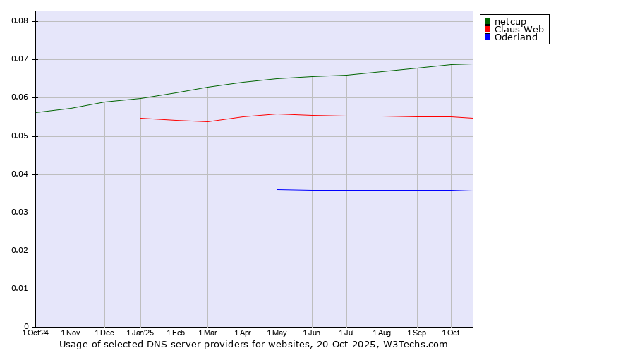 Historical trends in the usage of netcup vs. Claus Web vs. Oderland