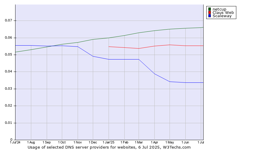 Historical trends in the usage of netcup vs. Claus Web vs. Scaleway
