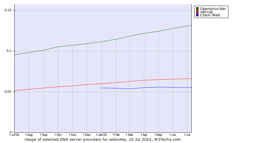 Historical trends in the usage of Openprovider vs. netcup vs. Claus Web