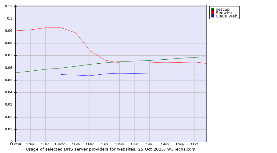Historical trends in the usage of netcup vs. Seeweb vs. Claus Web