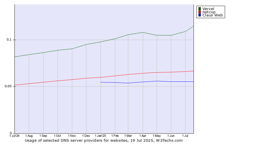 Historical trends in the usage of Vercel vs. netcup vs. Claus Web