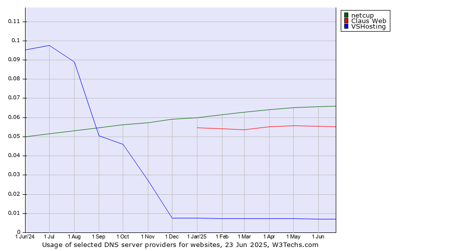 Historical trends in the usage of netcup vs. Claus Web vs. VSHosting