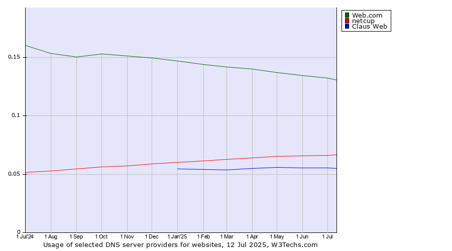Historical trends in the usage of Web.com vs. netcup vs. Claus Web