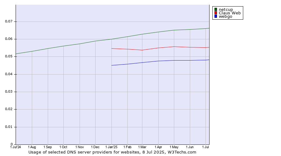 Historical trends in the usage of netcup vs. Claus Web vs. webgo