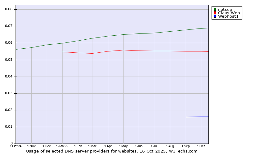 Historical trends in the usage of netcup vs. Claus Web vs. Webhost1