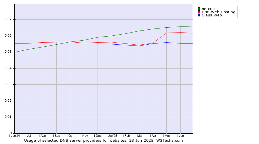 Historical trends in the usage of netcup vs. H88 Web Hosting vs. Claus Web