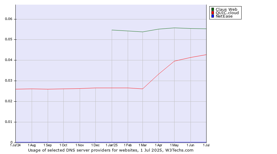 Historical trends in the usage of Claus Web vs. QUIC.cloud vs. NetEase