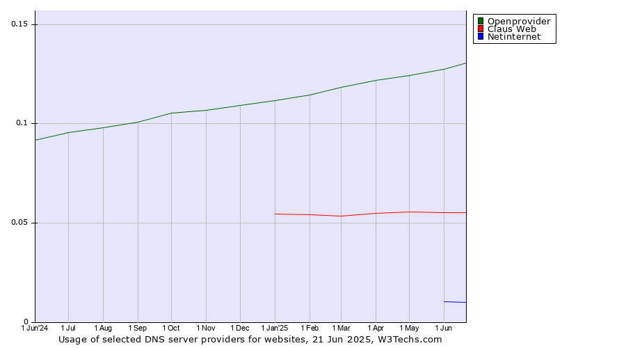 Historical trends in the usage of Openprovider vs. Claus Web vs. Netinternet