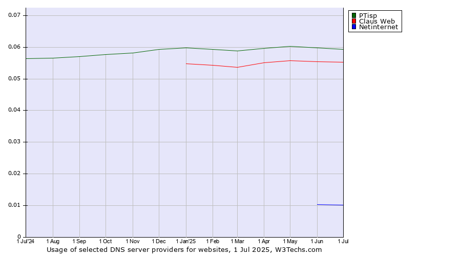 Historical trends in the usage of PTisp vs. Claus Web vs. Netinternet
