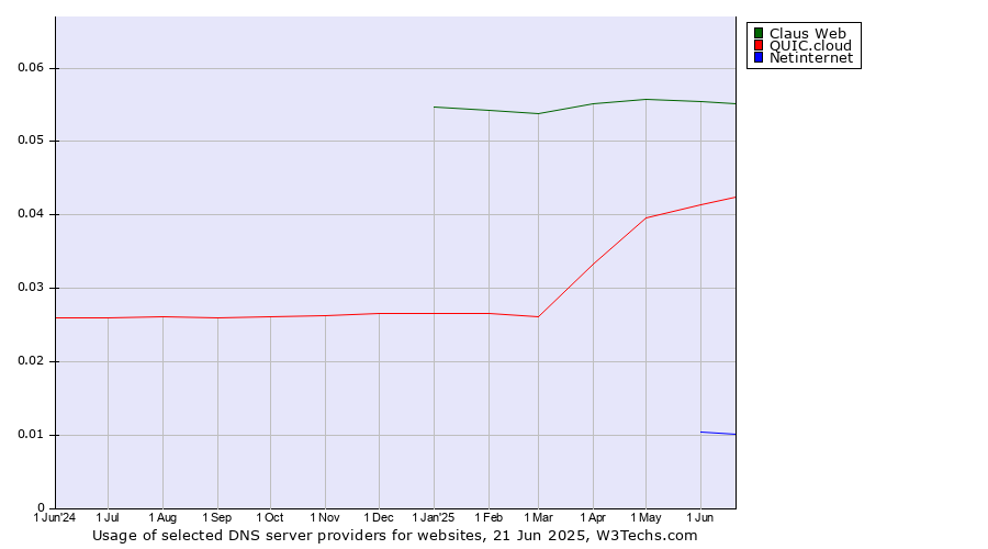 Historical trends in the usage of Claus Web vs. QUIC.cloud vs. Netinternet