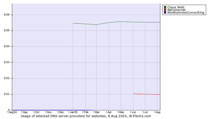 Historical trends in the usage of Claus Web vs. Netinternet vs. RosBusinessConsulting